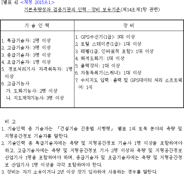 기본측량성과 검증기관의 인력·장비 보유기준