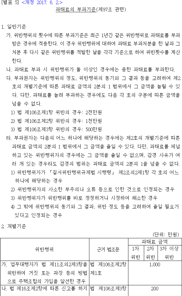 과태료의 부과기준