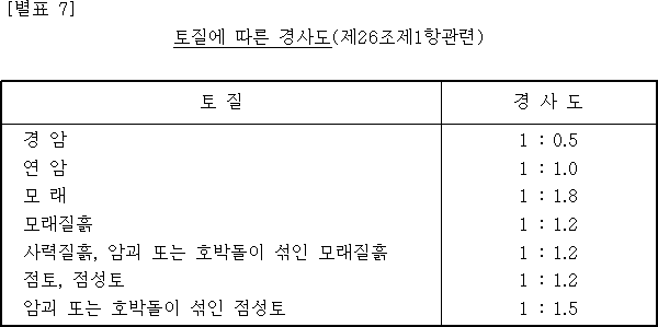 토질에따른경사도